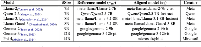 Figure 2 for The Hidden Space of Safety: Understanding Preference-Tuned LLMs in Multilingual context