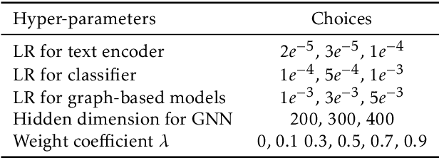Figure 4 for Knowledge-augmented Graph Neural Networks with Concept-aware Attention for Adverse Drug Event Detection