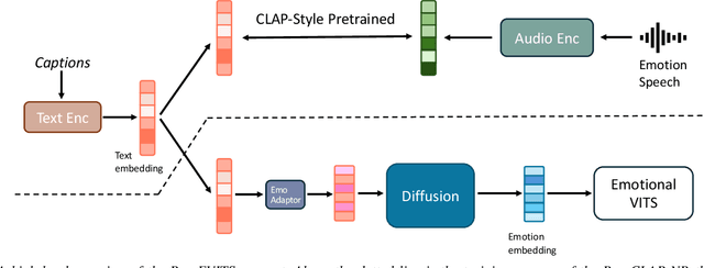 Figure 1 for Enhancing Emotional Text-to-Speech Controllability with Natural Language Guidance through Contrastive Learning and Diffusion Models