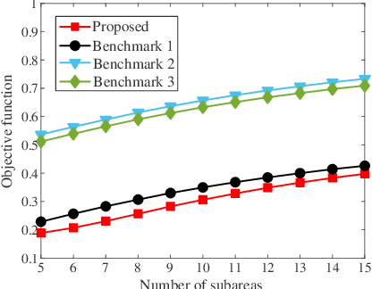 Figure 3 for Enhancing Mobile Crowdsensing Efficiency: A Coverage-aware Resource Allocation Approach