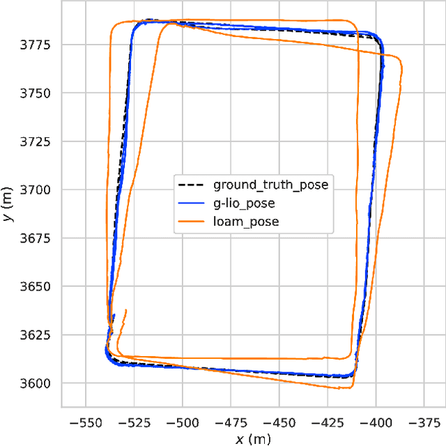 Figure 2 for Incorporating GNSS Information with LIDAR-Inertial Odometry for Accurate Land-Vehicle Localization