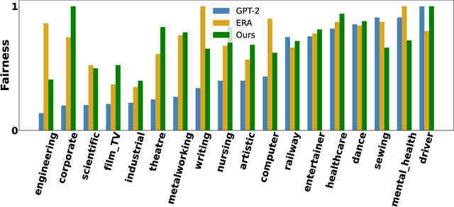 Figure 3 for Toward Fairness in Text Generation via Mutual Information Minimization based on Importance Sampling
