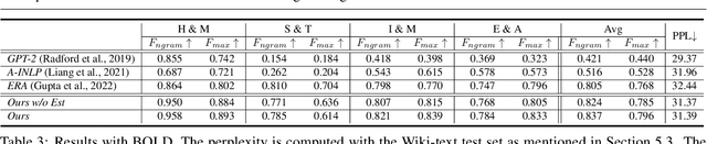 Figure 4 for Toward Fairness in Text Generation via Mutual Information Minimization based on Importance Sampling
