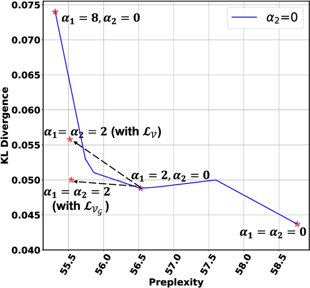 Figure 2 for Toward Fairness in Text Generation via Mutual Information Minimization based on Importance Sampling