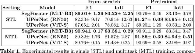 Figure 2 for Robust Burned Area Delineation through Multitask Learning