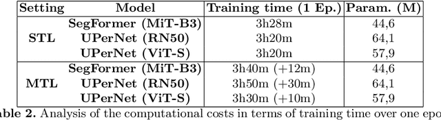 Figure 4 for Robust Burned Area Delineation through Multitask Learning
