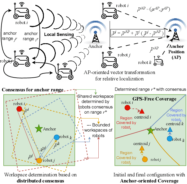 Figure 1 for Anchor-Oriented Localized Voronoi Partitioning for GPS-denied Multi-Robot Coverage