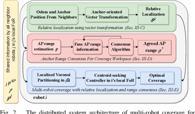 Figure 2 for Anchor-Oriented Localized Voronoi Partitioning for GPS-denied Multi-Robot Coverage