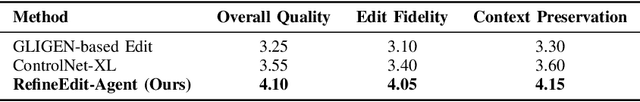 Figure 3 for An LLM-LVLM Driven Agent for Iterative and Fine-Grained Image Editing