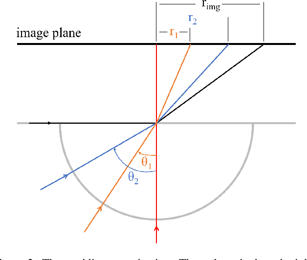 Figure 3 for Applications of Deep Learning for Top-View Omnidirectional Imaging: A Survey