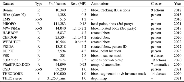 Figure 4 for Applications of Deep Learning for Top-View Omnidirectional Imaging: A Survey