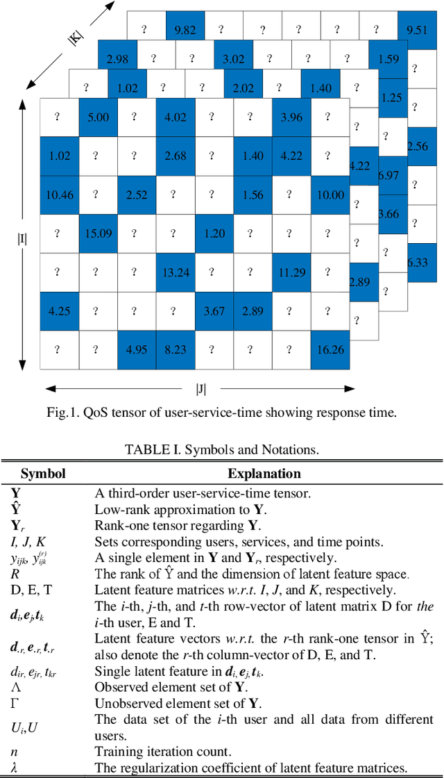 Figure 2 for Federated Learning based Latent Factorization of Tensors for Privacy-Preserving QoS Prediction