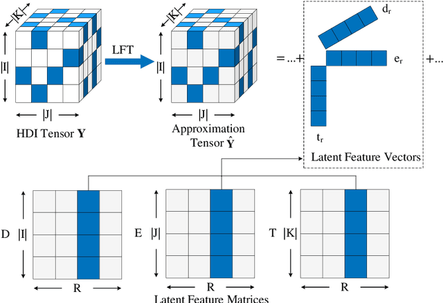 Figure 1 for Federated Learning based Latent Factorization of Tensors for Privacy-Preserving QoS Prediction