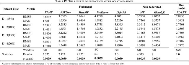 Figure 4 for Federated Learning based Latent Factorization of Tensors for Privacy-Preserving QoS Prediction