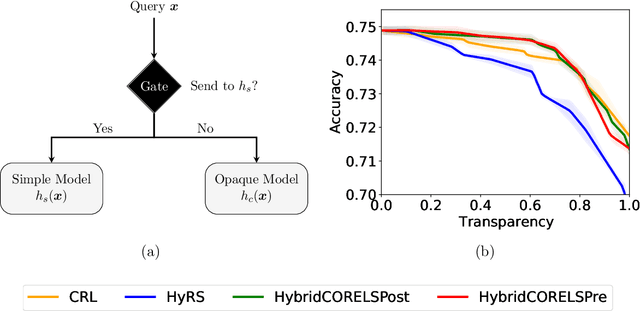 Figure 1 for Learning Hybrid Interpretable Models: Theory, Taxonomy, and Methods