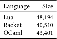 Figure 4 for Knowledge Transfer from High-Resource to Low-Resource Programming Languages for Code LLMs