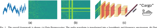 Figure 1 for Transfer Learning for Passive Sonar Classification using Pre-trained Audio and ImageNet Models