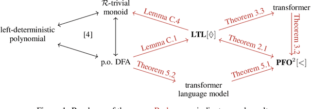 Figure 1 for Characterizing the Expressivity of Transformer Language Models