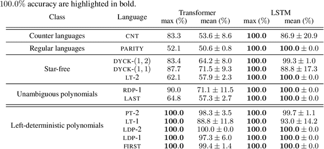 Figure 2 for Characterizing the Expressivity of Transformer Language Models