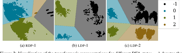 Figure 3 for Characterizing the Expressivity of Transformer Language Models