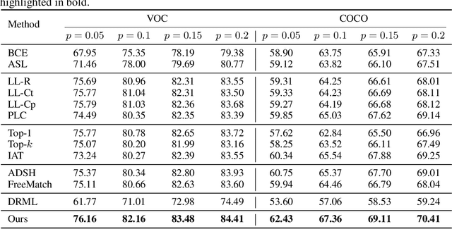 Figure 2 for Class-Distribution-Aware Pseudo Labeling for Semi-Supervised Multi-Label Learning