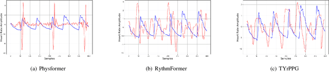 Figure 4 for TYrPPG: Uncomplicated and Enhanced Learning Capability rPPG for Remote Heart Rate Estimation