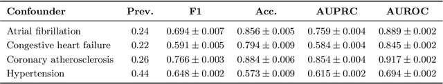 Figure 2 for Personalized Treatment Effect Estimation from Unstructured Data