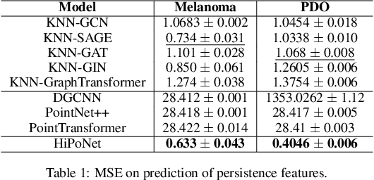 Figure 2 for HiPoNet: A Topology-Preserving Multi-View Neural Network For High Dimensional Point Cloud and Single-Cell Data