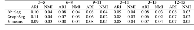 Figure 2 for BP-Seg: A graphical model approach to unsupervised and non-contiguous text segmentation using belief propagation