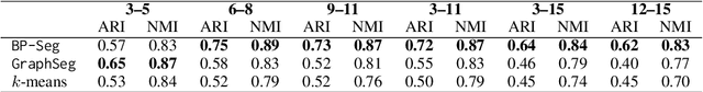 Figure 1 for BP-Seg: A graphical model approach to unsupervised and non-contiguous text segmentation using belief propagation