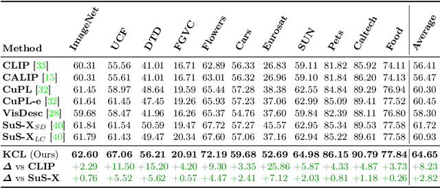 Figure 4 for The Devil is in the Few Shots: Iterative Visual Knowledge Completion for Few-shot Learning