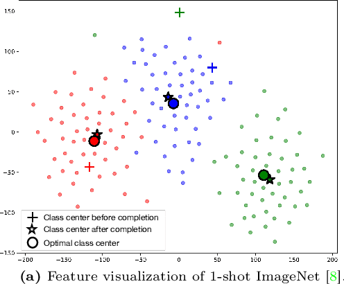 Figure 1 for The Devil is in the Few Shots: Iterative Visual Knowledge Completion for Few-shot Learning