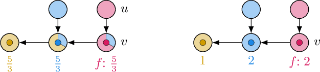 Figure 3 for Equilibria in Two-Stage Facility Location with Atomic Clients