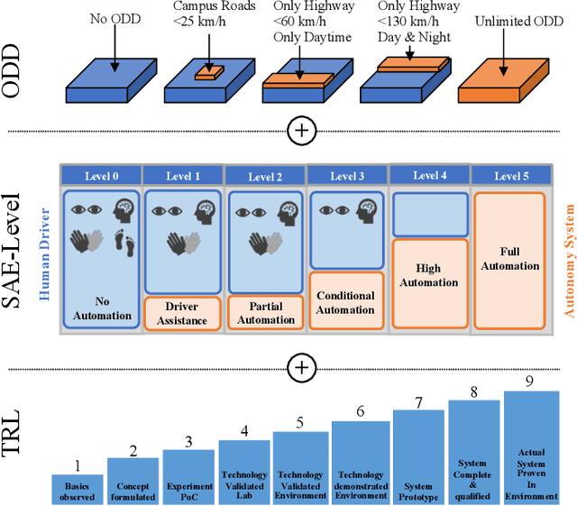 Figure 1 for A new Taxonomy for Automated Driving: Structuring Applications based on their Operational Design Domain, Level of Automation and Automation Readiness
