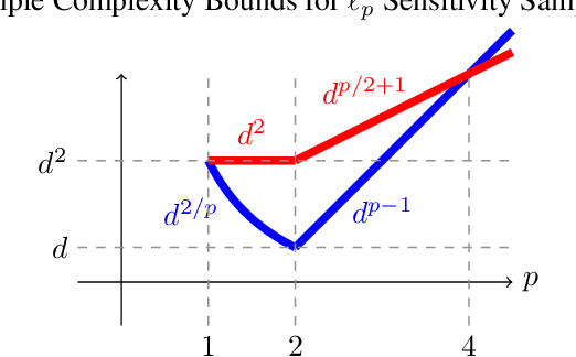 Figure 1 for Sharper Bounds for $\ell_p$ Sensitivity Sampling