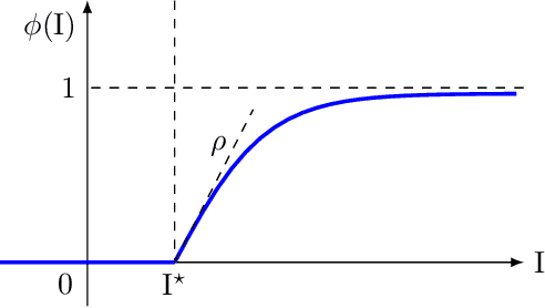 Figure 4 for Firing Rate Models as Associative Memory: Excitatory-Inhibitory Balance for Robust Retrieval