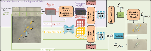 Figure 2 for NeuGrasp: Generalizable Neural Surface Reconstruction with Background Priors for Material-Agnostic Object Grasp Detection