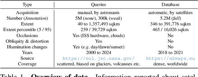 Figure 2 for AstroLoc: Robust Space to Ground Image Localizer