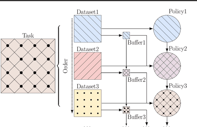 Figure 1 for Single-Task Continual Offline Reinforcement Learning