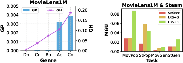 Figure 4 for Item-side Fairness of Large Language Model-based Recommendation System