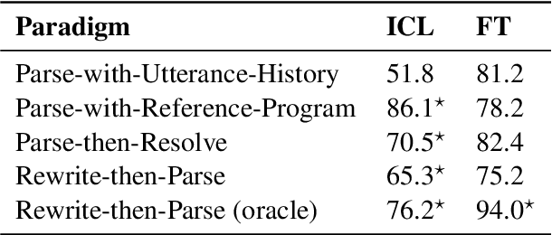 Figure 2 for Few-Shot Adaptation for Parsing Contextual Utterances with LLMs