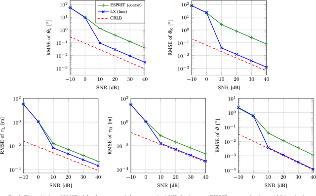 Figure 3 for JrCUP: Joint RIS Calibration and User Positioning for 6G Wireless Systems