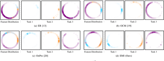 Figure 4 for Constructing Enhanced Mutual Information for Online Class-Incremental Learning