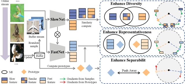 Figure 2 for Constructing Enhanced Mutual Information for Online Class-Incremental Learning
