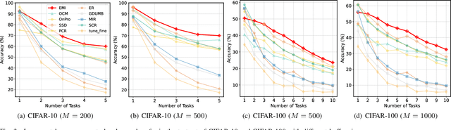 Figure 3 for Constructing Enhanced Mutual Information for Online Class-Incremental Learning