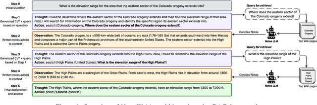 Figure 1 for Augmenting LLM Reasoning with Dynamic Notes Writing for Complex QA