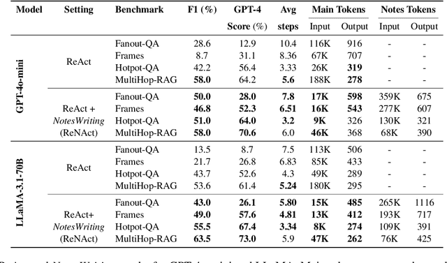 Figure 3 for Augmenting LLM Reasoning with Dynamic Notes Writing for Complex QA