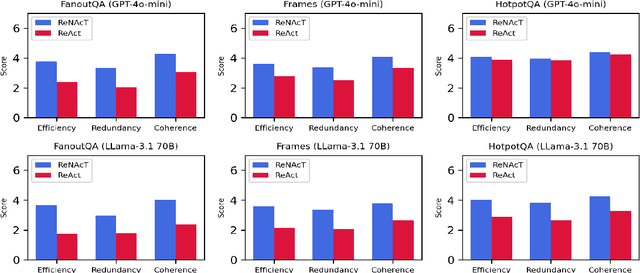 Figure 4 for Augmenting LLM Reasoning with Dynamic Notes Writing for Complex QA