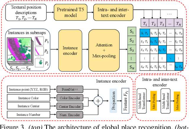 Figure 3 for Text2Loc: 3D Point Cloud Localization from Natural Language