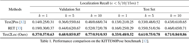 Figure 1 for Text2Loc: 3D Point Cloud Localization from Natural Language